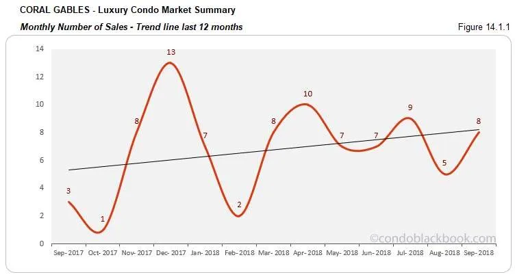 Coral Gables Luxury Condo Market Summary Monthly Number of Sales Trend line for last 12 months
