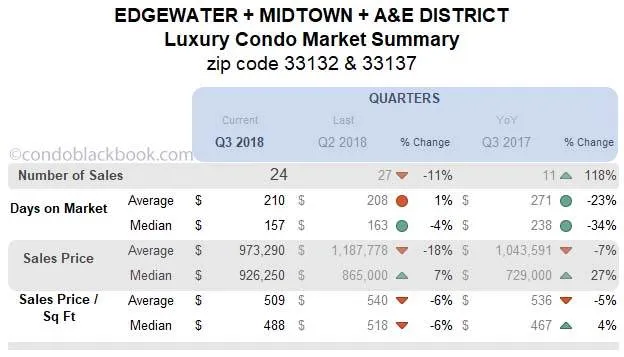 Edgewater + Midtown +A&E District  Luxury Condo Market Summary Quarters Data