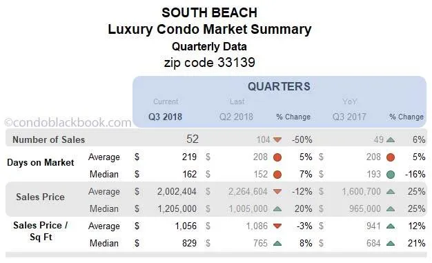 South Beach Luxury Condo Market Summary Quarterly Data