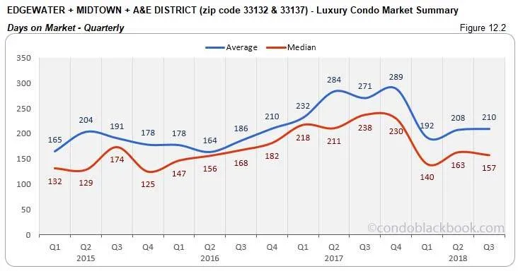  Edgewater + Midtown + A&E District Luxury Condo Market Summary Days on Market Quarterly