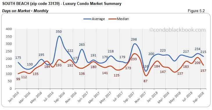 South Beach Luxury Condo Market Summary Days on Market Monthly