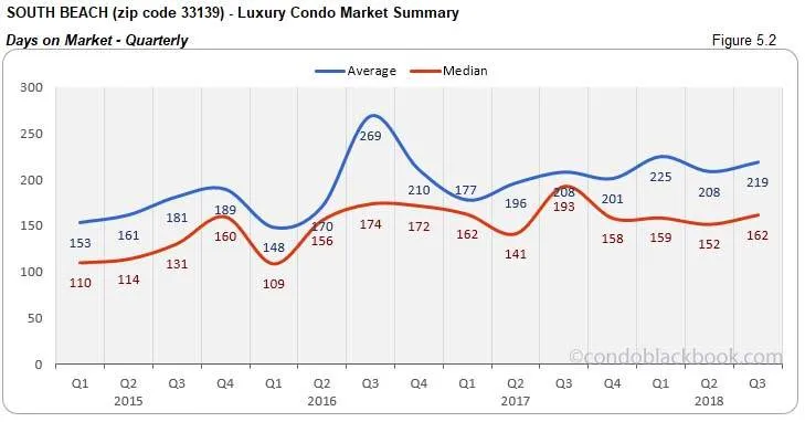South Beach Luxury Condo Market Summary Days on Market Quarterly