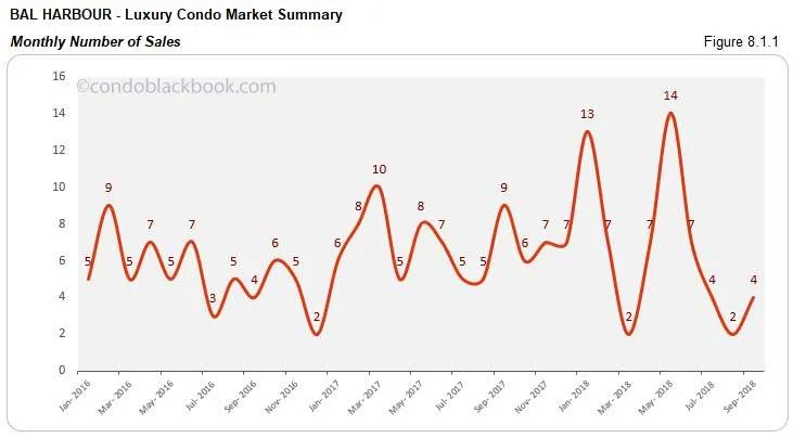 Bal Harbour Luxury Condo Market Summary Monthly Number of Sales