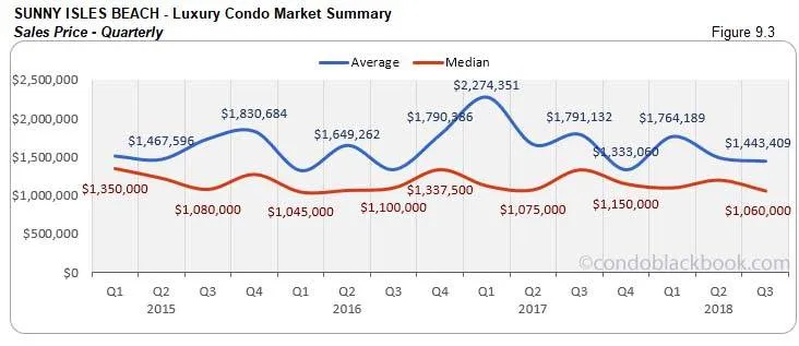 Sunny Isles Beach Luxury Condo Market Summary Sales Price - Quarterly