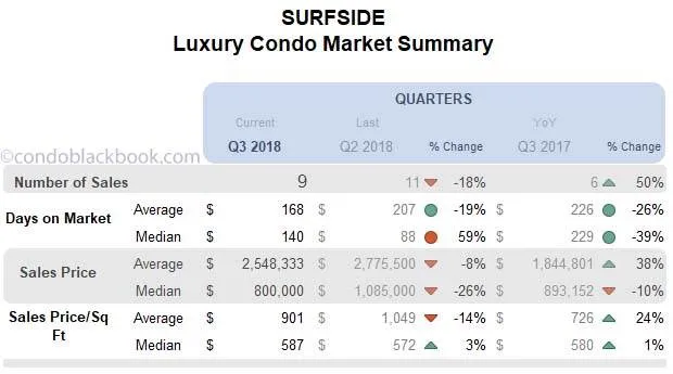 Surfside Luxury Condo Market Summary Quarterly Data