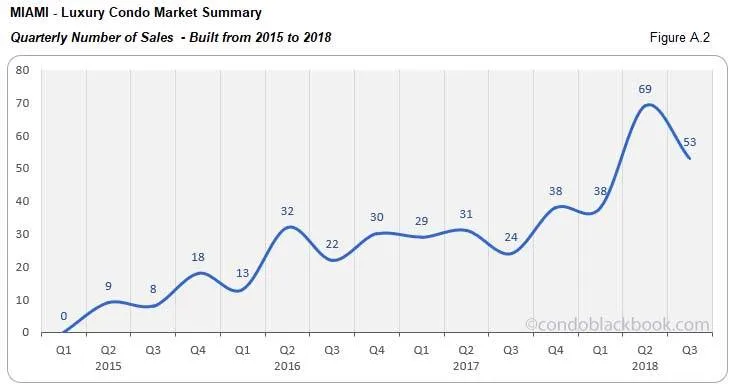  Miami Luxury Condo Market Summary Quarterly Number of Sales Built from 2015 to 2018