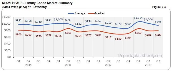  Miami Beach  Luxury Condo Market Summary Sales Price p/Sq FT  - Quarterly