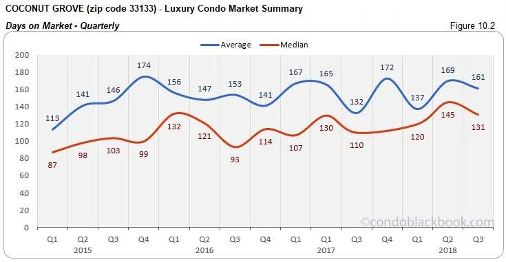 Coconut Grove Luxury Condo Market Summary Days on Market Quarterly
