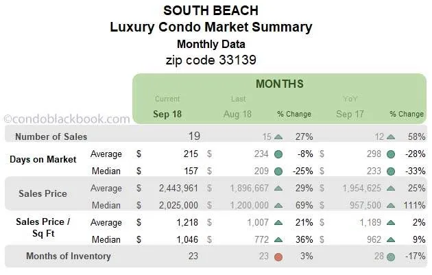 South Beach Luxury Condo Market Summary Monthly Data