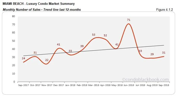 Miami Beach Luxury Condo Market Summary Monthly Number of Sales Trendline for last 12 months