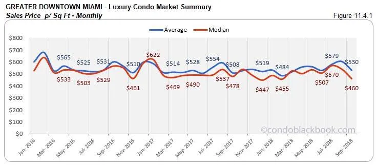 Greater Downtown  Miami Luxury Condo Market Summary Sales Price p/Sq FT  - Monthly