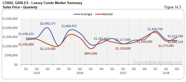 Coral Gables Luxury Condo Market Summary Sales Price - Quarterly