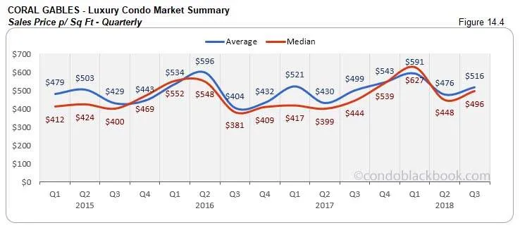 Coral Gables Luxury Condo Market Summary Sales Price p/Sq FT  - Quarterly