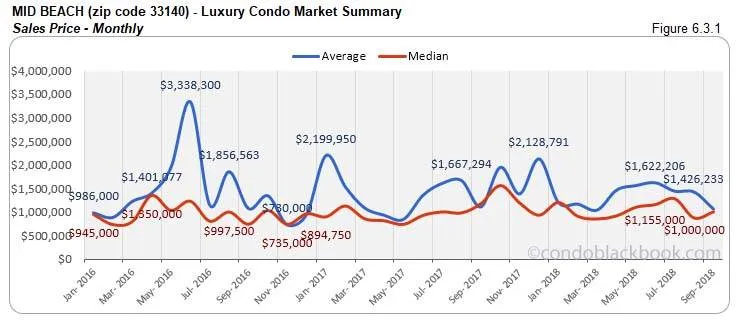 Mid Beach Luxury Condo Market Summary Sales Price -Monthly