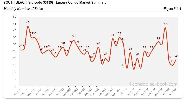 South Beach Luxury Condo Market Summary Monthly Number of Sales