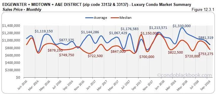  Edgewater + Midtown + A&E District  Luxury Condo Market Summary Sales Price - Quarterly Monthly
