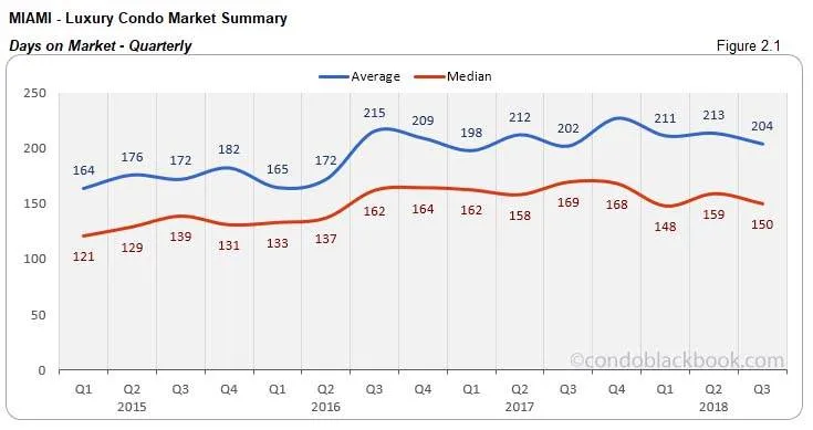  Miami Luxury Condo Market Summary Days on Market Quarterly