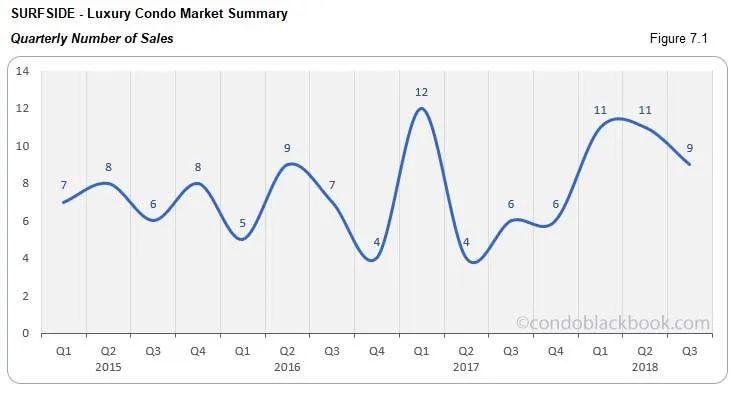 Surfside Luxury Condo Market Summary Quarterly Number of Sales