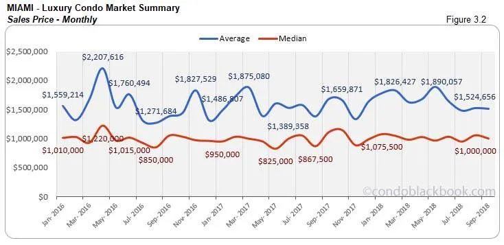  Miami Luxury Condo Market Summary Sales Price - Monthly