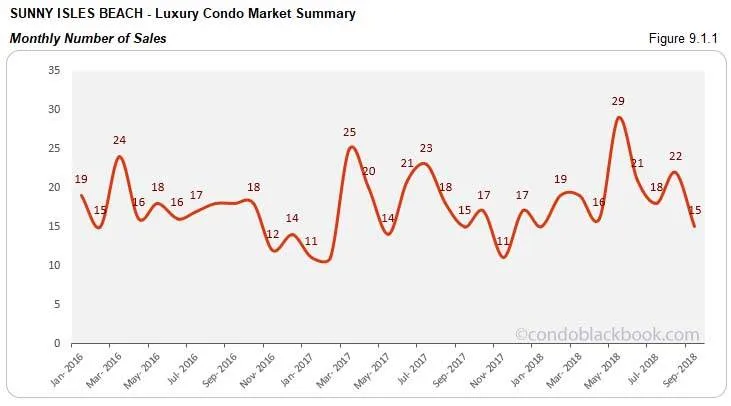 Sunny Isles Beach Luxury Condo Market Summary Monthly Number of Sales