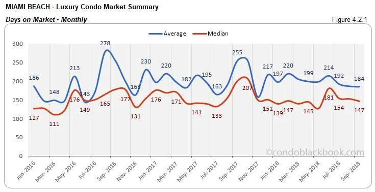  Miami Beach Luxury Condo Market Summary Days on Market Monthly