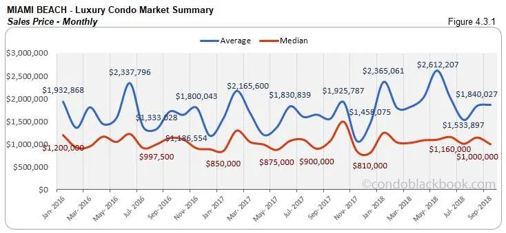  Miami Beach Luxury Condo Market Summary Sales Price - Monthly