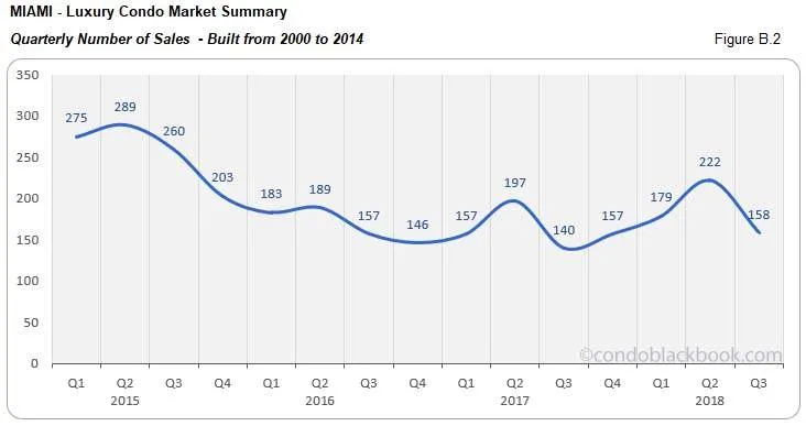 Miami Luxury Condo Market Summary Quarterly Number of Sales Built from 2000 to 2014