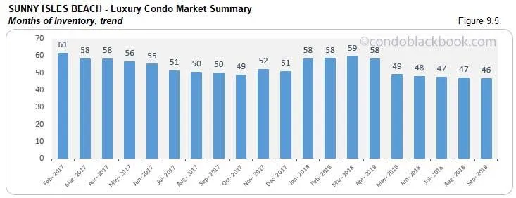 Sunny Isles Beach Luxury Condo Market Summary, Months of Inventory, trend