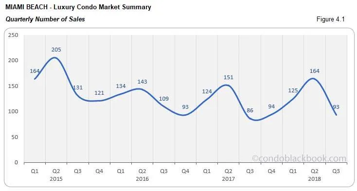 Miami Beach Luxury Condo Market Summary Quarterly Number of Sales