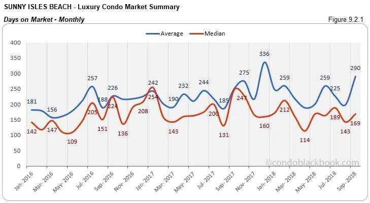 Sunny Isles Beach Luxury Condo Market Summary Days on Market Monthly