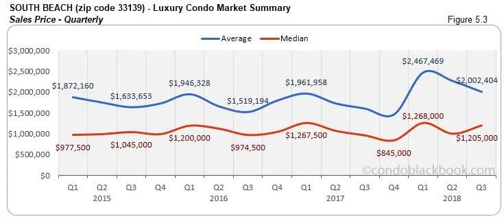 South Beach Luxury Condo Market Summary Sales Price - Quarterly