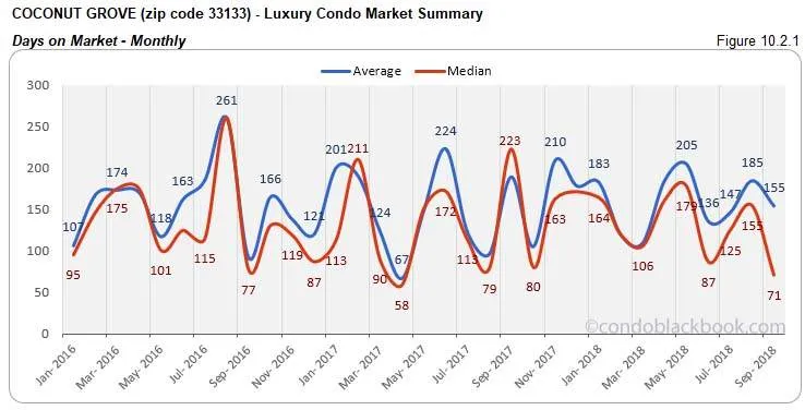Coconut Grove Luxury Condo Market Summary Days on Market Monthly