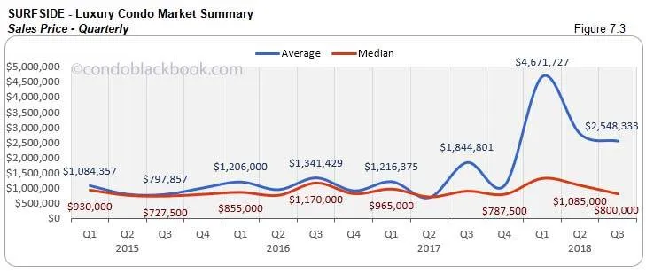 Surfside Luxury Condo Market Summary Sales Price - Quarterly