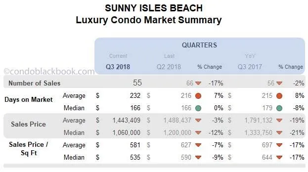 Sunny Isles Beach Luxury Condo Market Summary Quarters Data