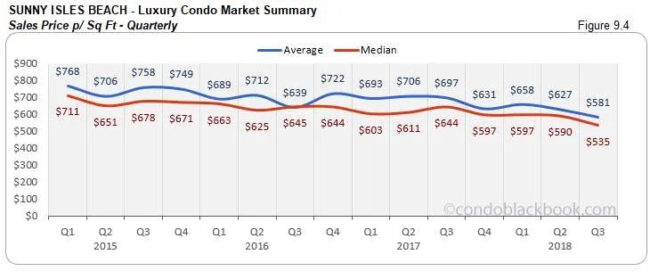 Sunny Isles Beach Luxury Condo Market Summary Sales Price p/Sq FT  - Quarterly
