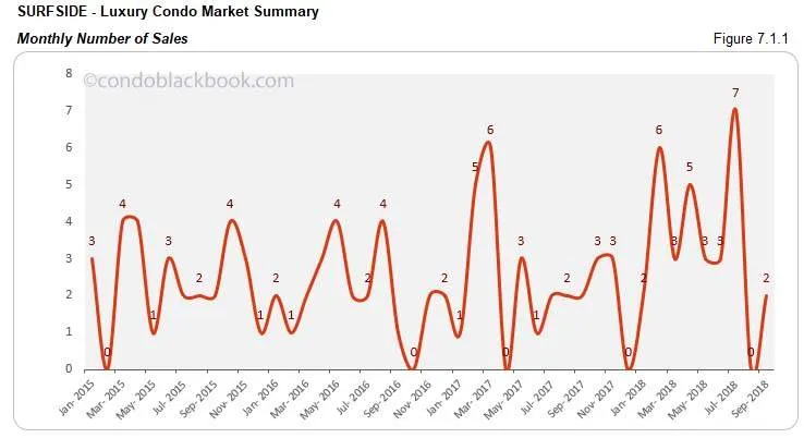 Surfside Luxury Condo Market Summary Monthly Number of Sales