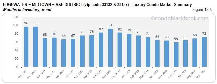 Edgewater + Midtown + A&E District Luxury Condo Market Summary, Months of Inventory, trend