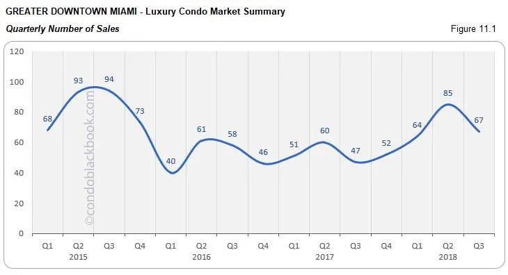 Greater Downtown Miami Luxury Condo Market Summary Quarterly Number of Sales
