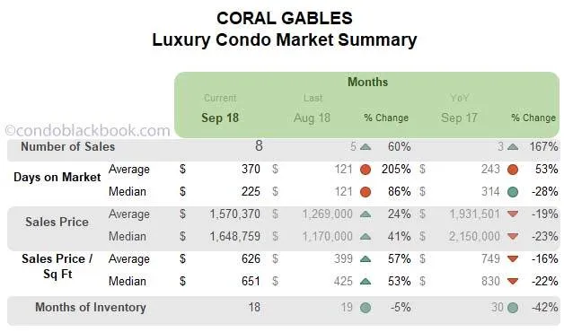 Coral Gables Luxury Condo Market Summary Months Data