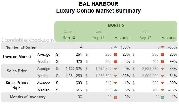 Surfside Luxury Condo Market Summary Monthly Data