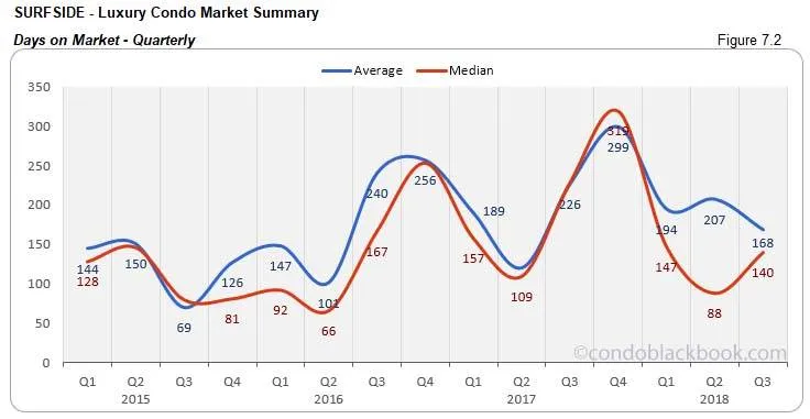 Surfside Luxury Condo Market Summary Days on Market Quarterly