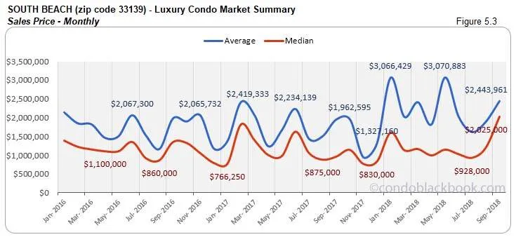 South Beach Luxury Condo Market Summary Sales Price - Monthly