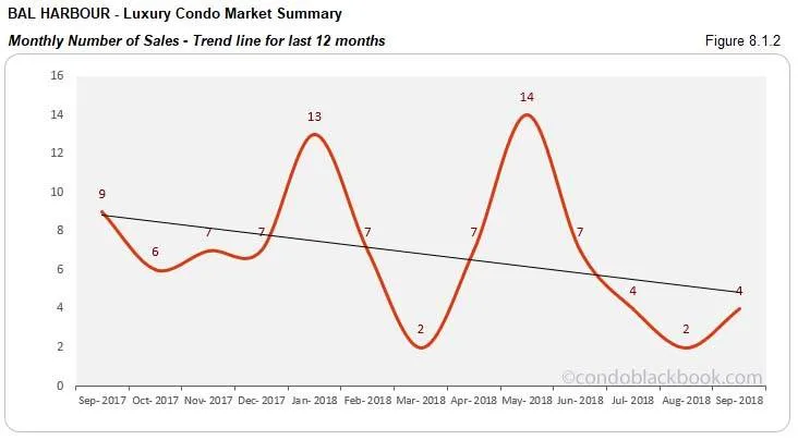 Bal Harbour Luxury Condo Market Summary Monthly Number of Sales Trend line for last 12 months