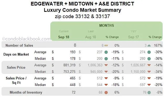 Edgewater + Midtown + A&E District  Luxury Condo Market Summary Months Data