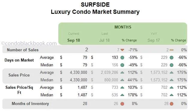Surfside Luxury Condo Market Summary Monthly Data