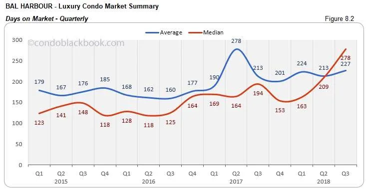 Bal Harbour Luxury Condo Market Summary Days on Market Quarterly