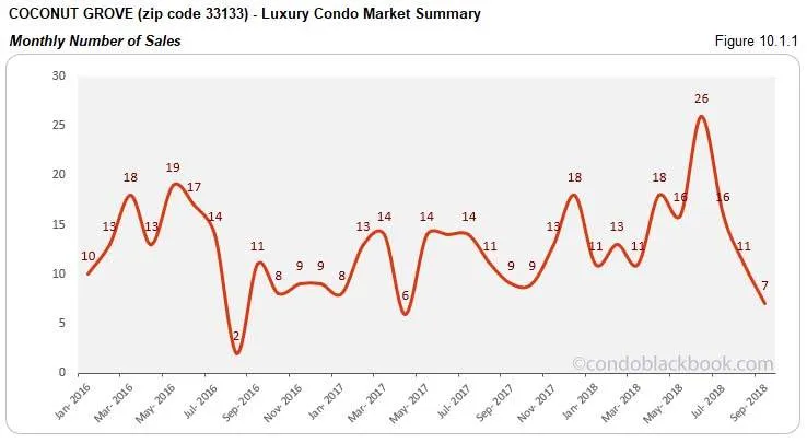 Coconut Grove Luxury Condo Market Summary Monthly  Number of Sales