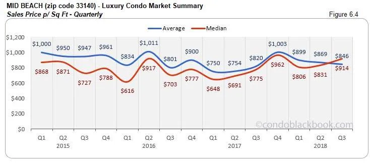 Mid Beach Luxury Condo Market Summary Sales Price p/Sq FT  - Quarterly