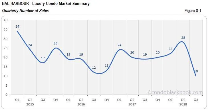 Bal Harbour Luxury Condo Market Summary Quarterly Number of Sales
