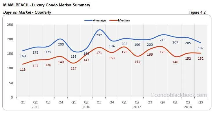 Miami Beach Luxury Condo Market Summary Days on Market Quarterly